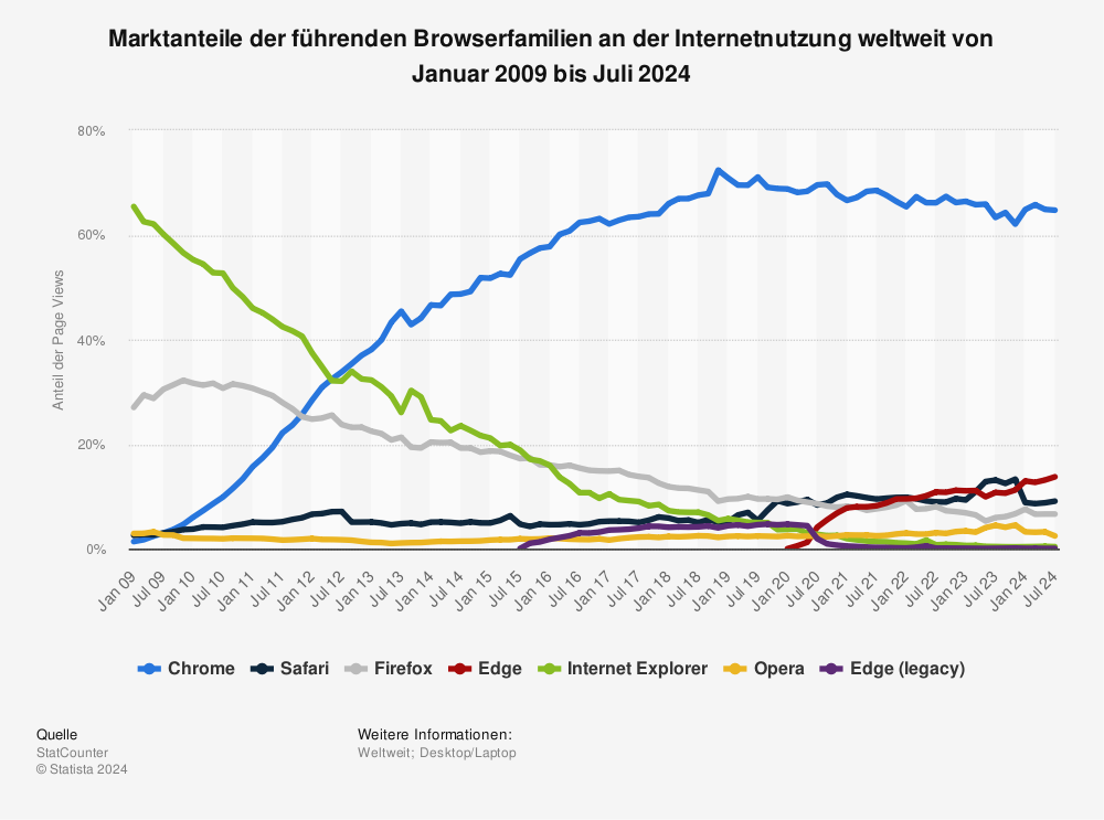 Global market share of internet browsers 2009-2012