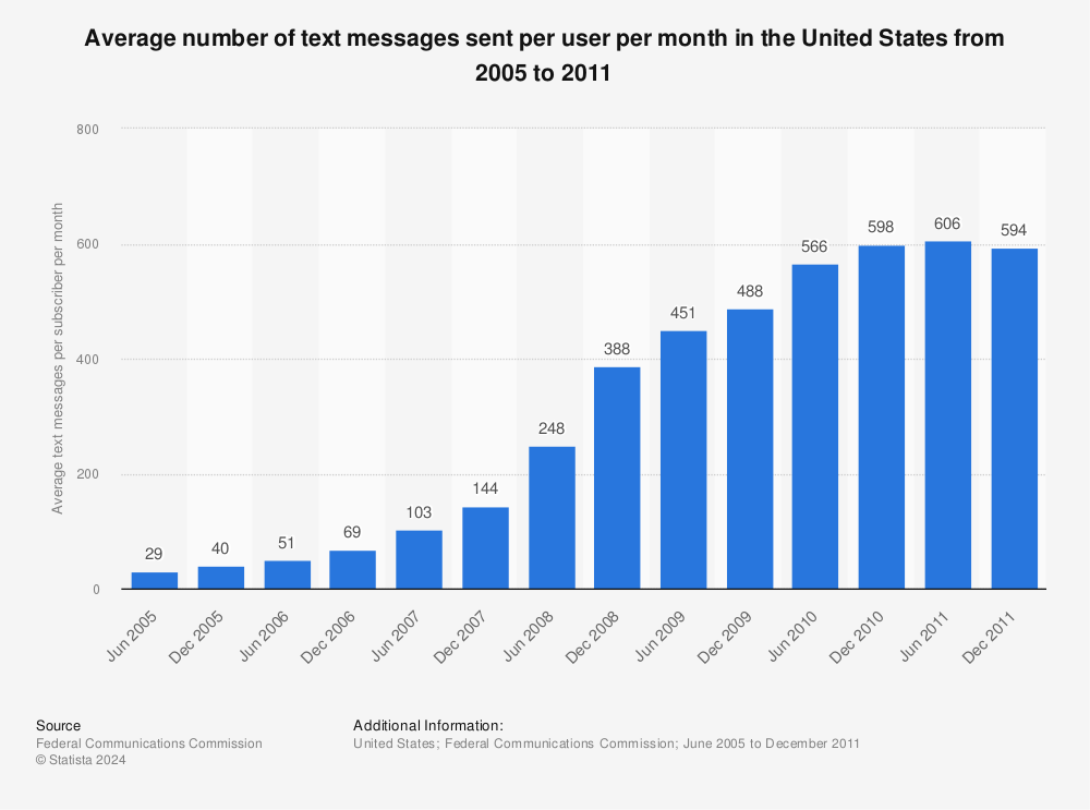 number of monthly text messages per subscriber in the us since 2005