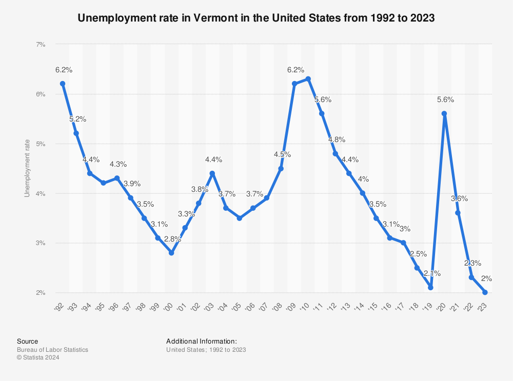 Vermont Unemployment Rate 1992 2014 Timeline