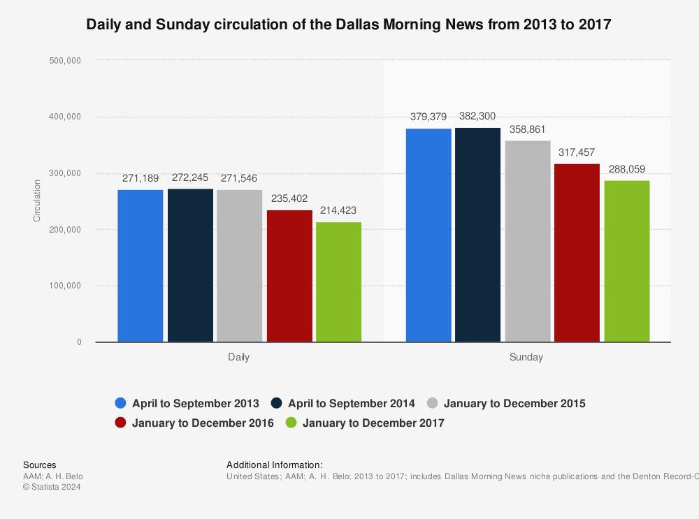 Statistic: Daily and Sunday circulation of the Dallas Morning News from 2013 to 2017 | Statista