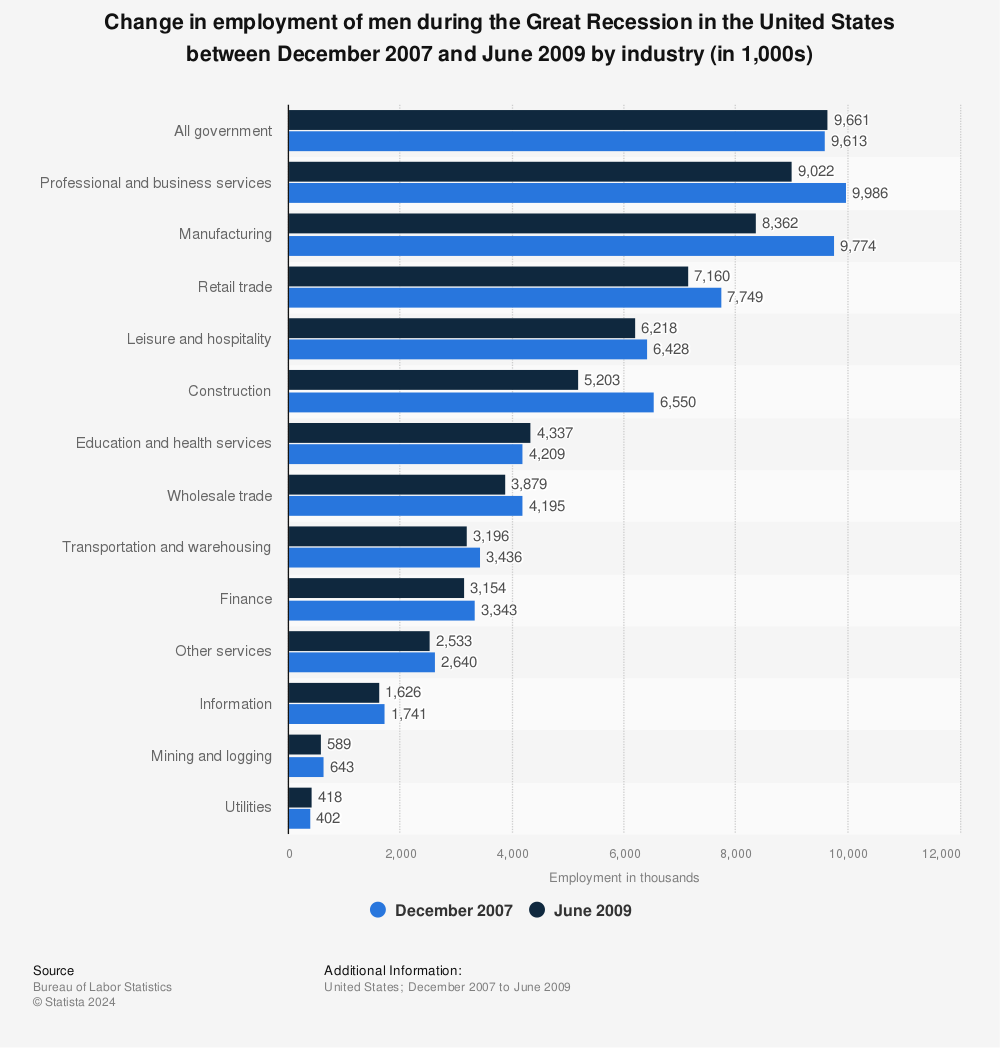 Great Recession - Change In Employment Of Men By Industry 2007-2009 