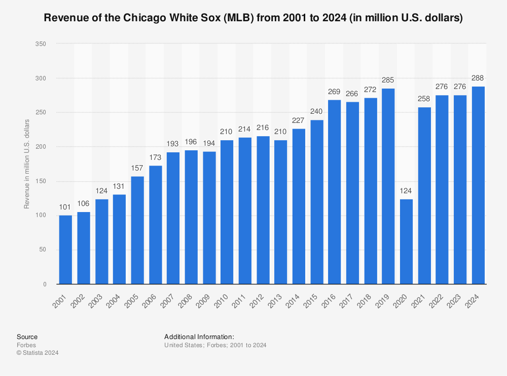 revenue-of-the-chicago-white-sox-since-2