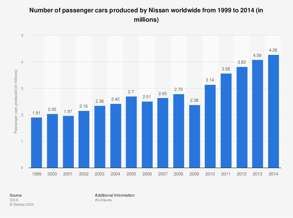 Nissan worldwide market share
