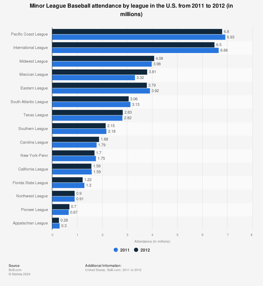 attendanceatminorleaguebaseballleagues.jpg