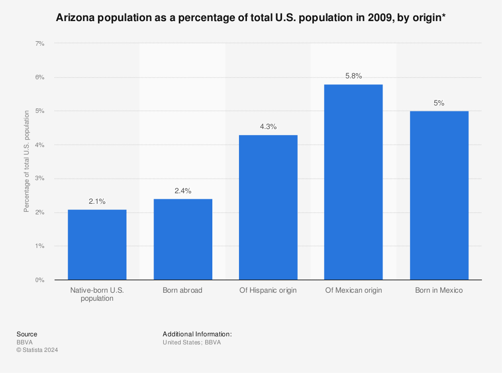 Arizona population as percentage of total U.S. population, by origin