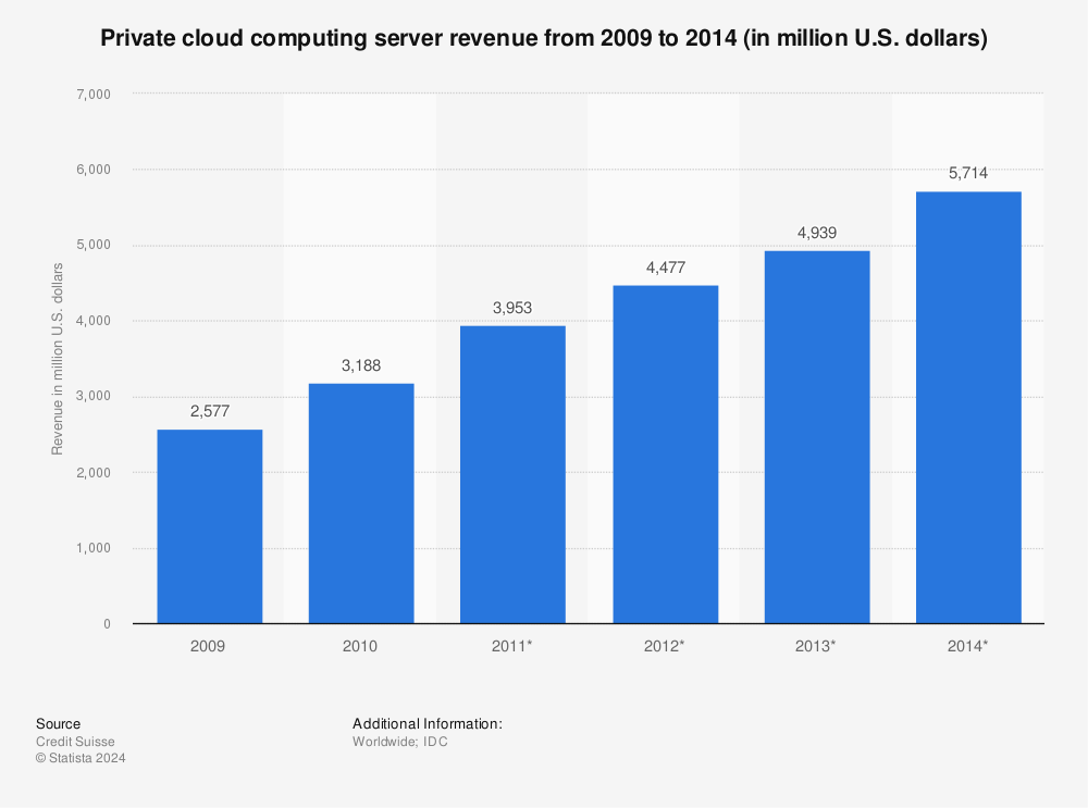 Private cloud servers: global revenue 2009-2014 | Statistic