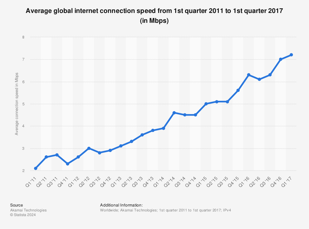what is average internet connection speed