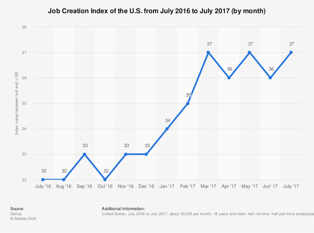 Job Creation In The United States