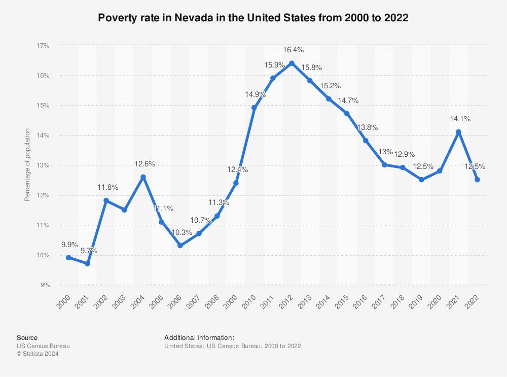 What Is Poverty Level In Nevada
