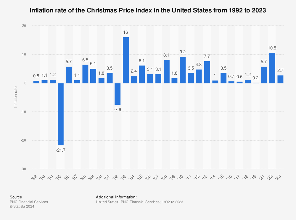 U.S. Christmas Price Index percent change from 1992 to 2011 Timeline