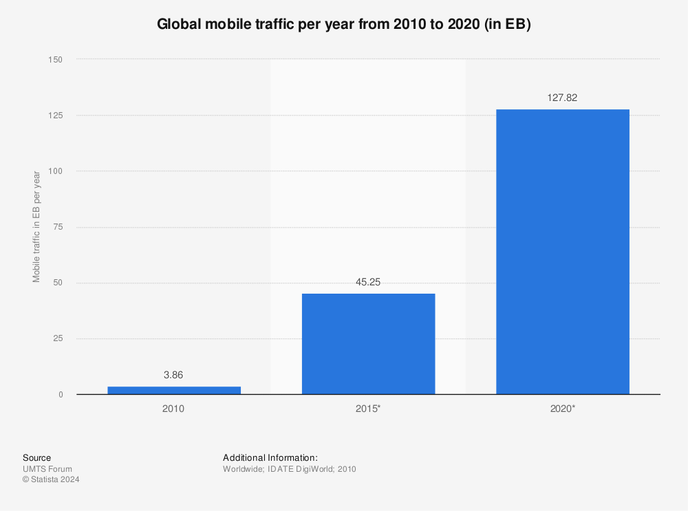 Global Internet Traffic Global Mobile Traffic Per Year