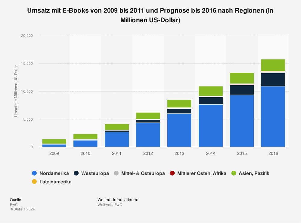 Global e-book revenue from 2009 to 2016, by region