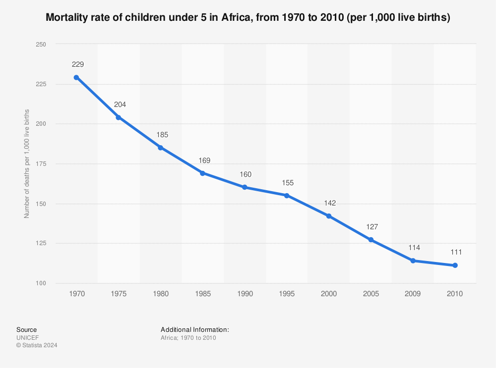 Underfive child mortality rate in Africa, 1970 to 2010