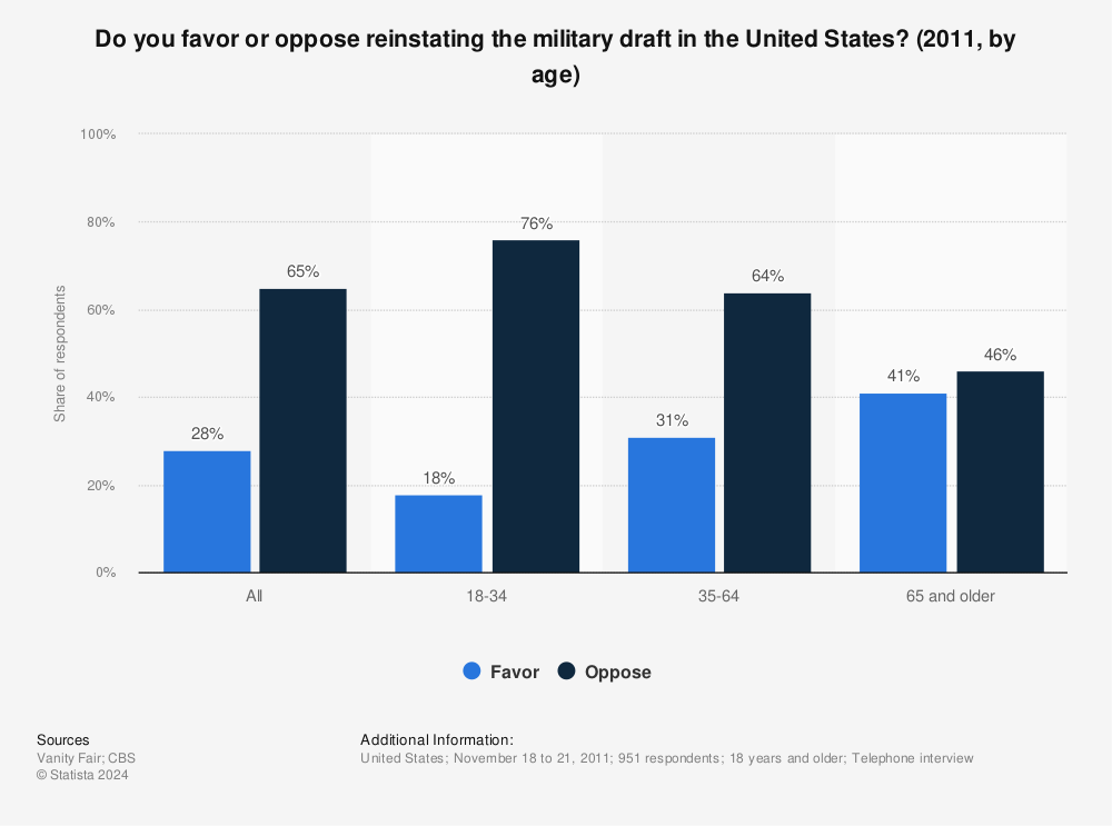 United States opinions on reinstating the military draft, by age