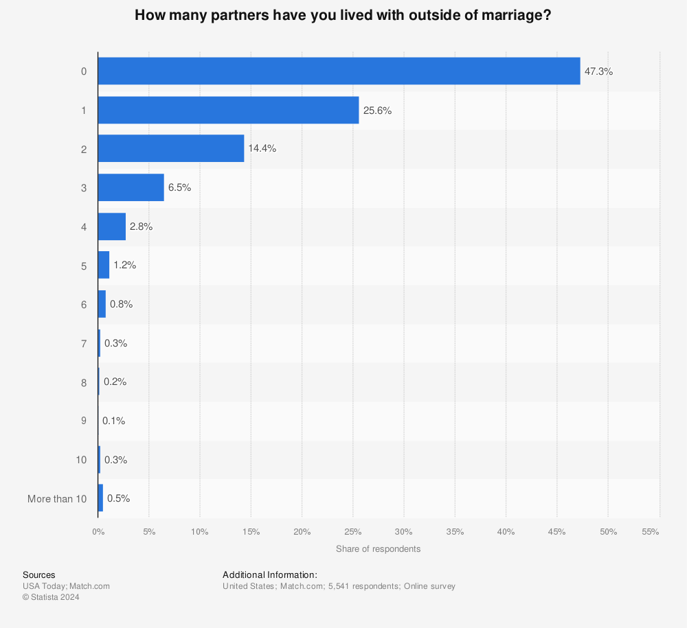 Singles In The Us Partners Outside Of Marriage Survey 2012