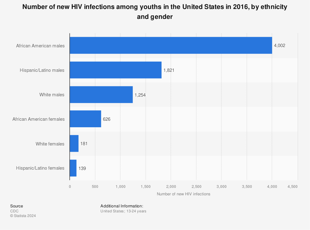 Hiv Infections Among Youths U S In 2010 By Ethnicity And Gender Statistic