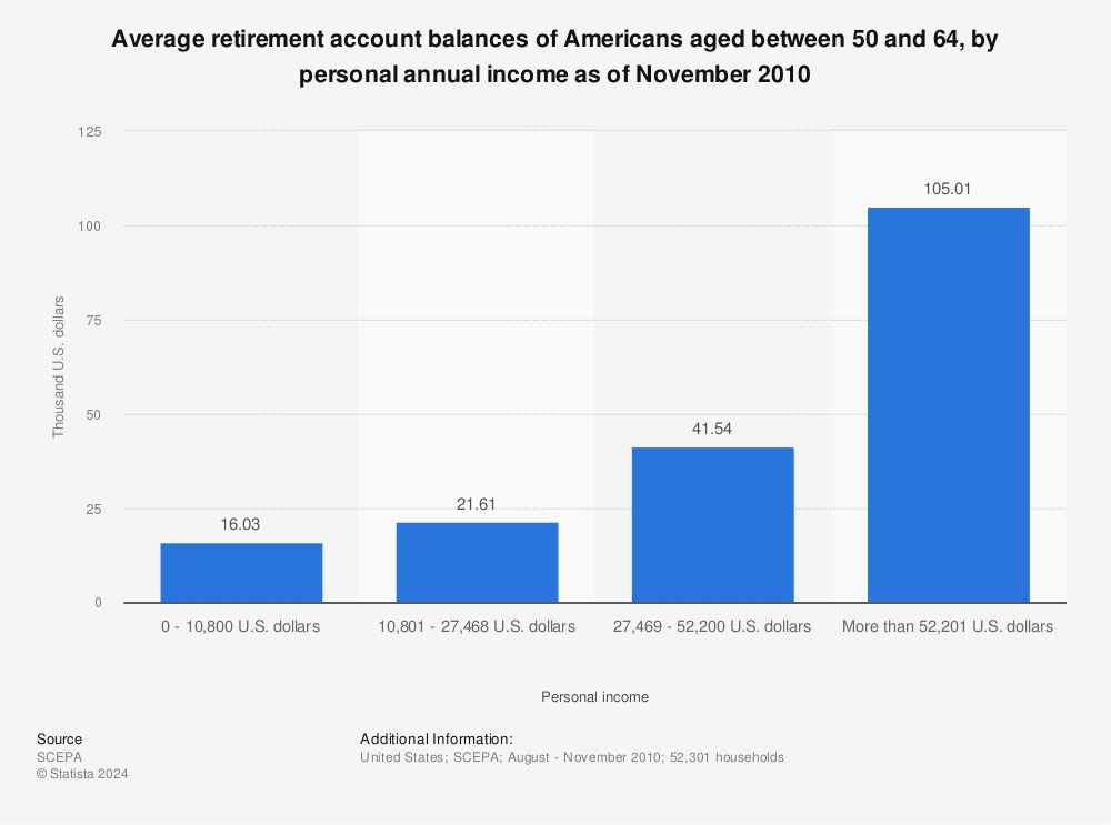 u-s-retirement-savings-average-account-balances-2010-statistic