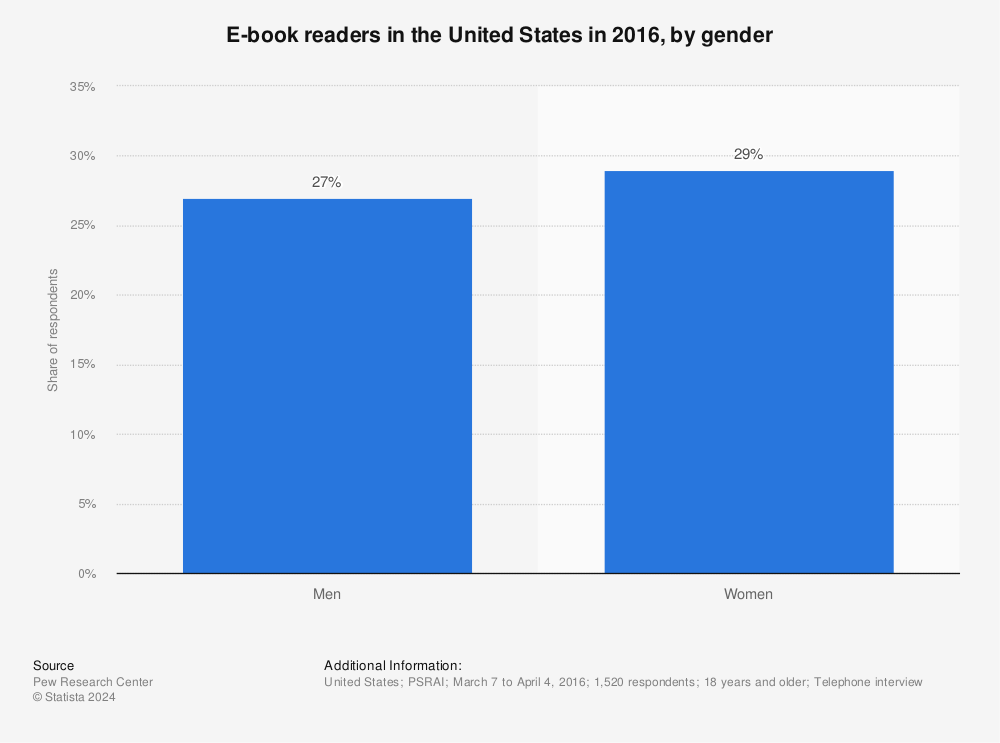 E-book readers in the U.S. in 2011 and 2012, by gender