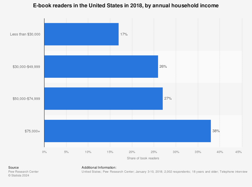 E-book readers in the U.S. in 2011 and 2012, by household income