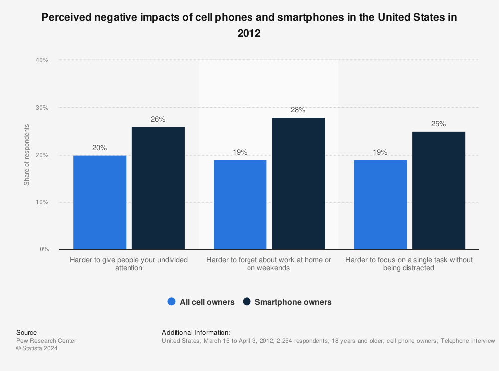 Smart Phones The Negative Effects Of Smartphones
