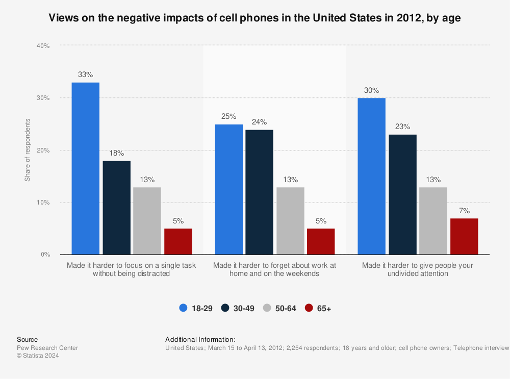 negative effects of phones