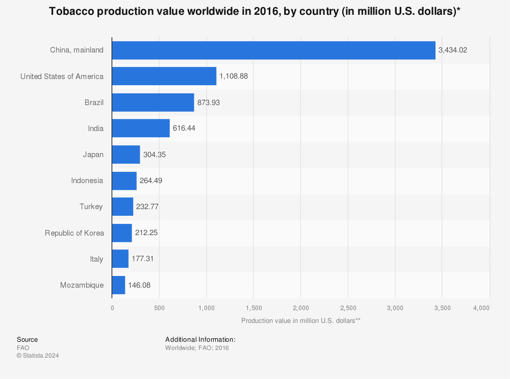 Leading countries worldwide based on tobacco production value 2013 Statistic