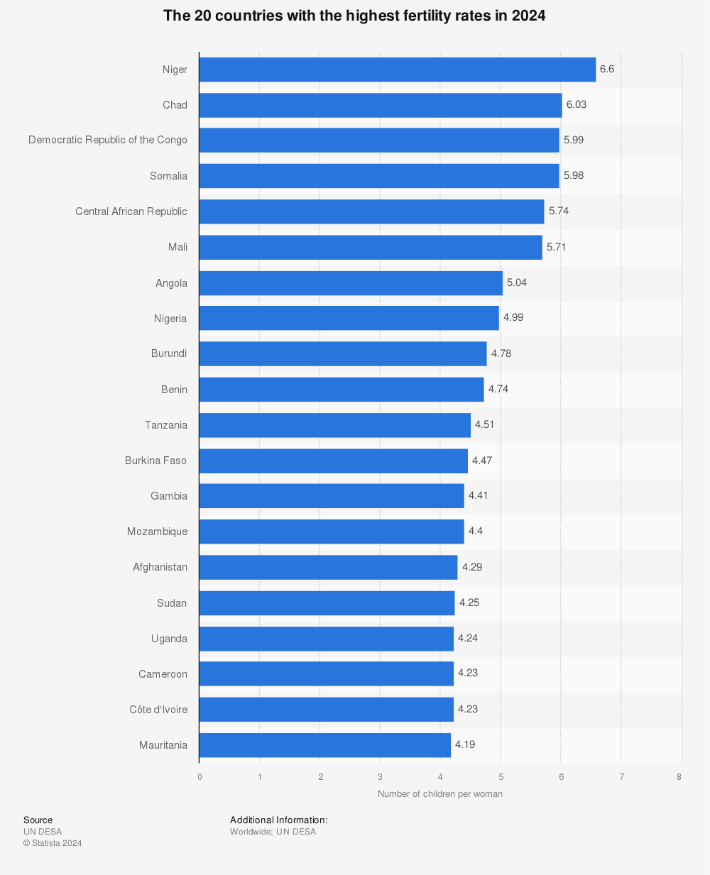 Countries With The Highest Fertility Rates 2015 Statistic