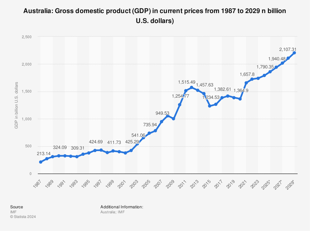 Australia Gross domestic product (GDP) 2020 Statistic