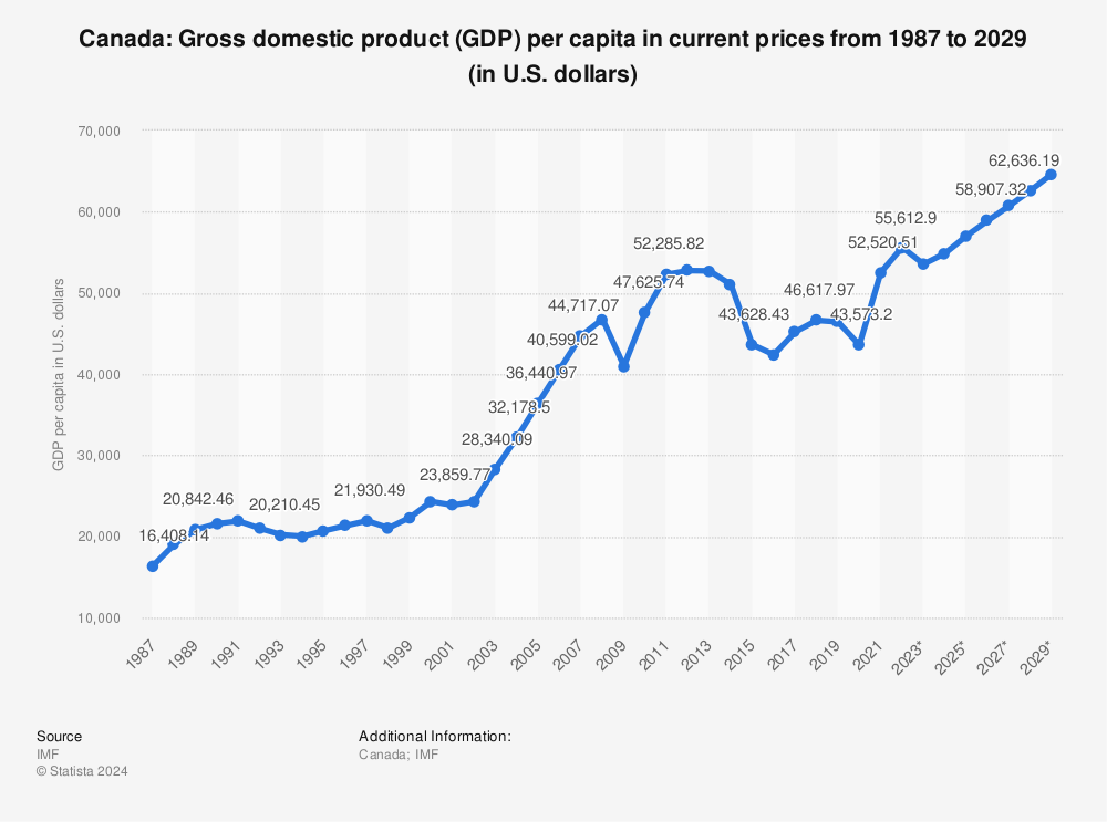 Canada Gross domestic product (GDP) per capita 2020 Statistic