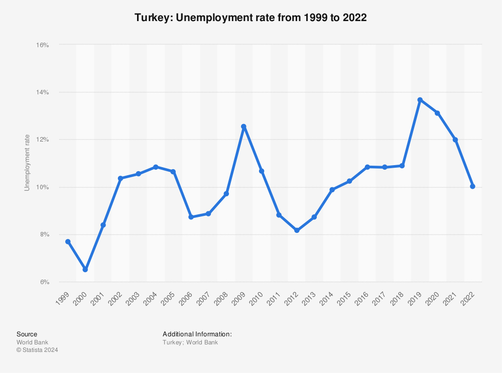 Turkey Unemployment rate 2020 Statistic