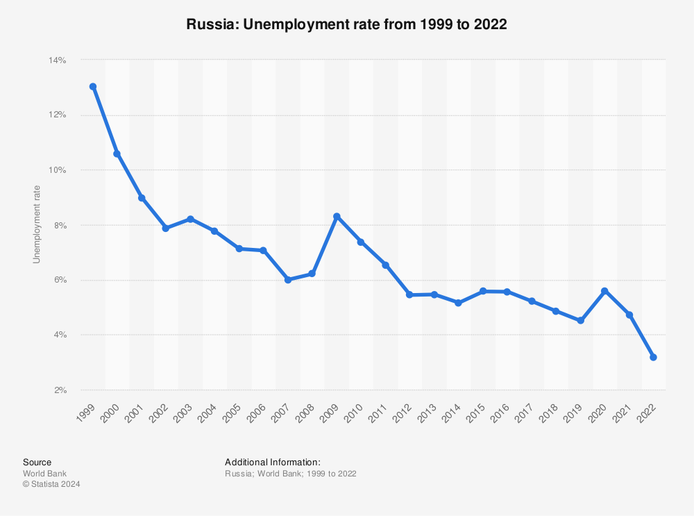 Russia Unemployment rate 2020 Statistic
