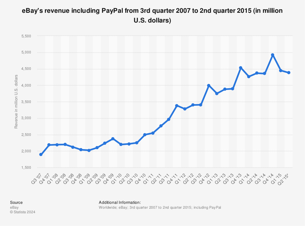 eBay quarterly net revenue 2015 Statistic