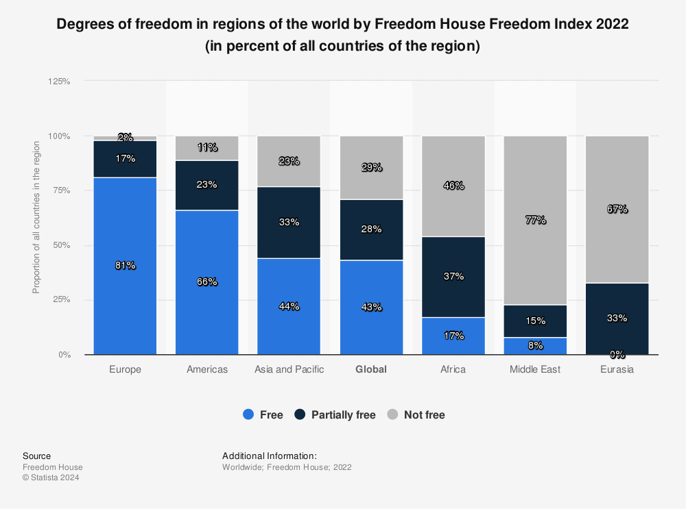 Freedom House Freedom Index for worldwide regions 2015 Statistics