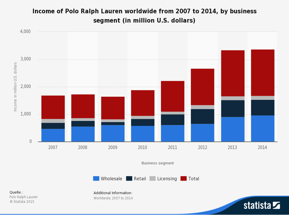 ralph lauren target market