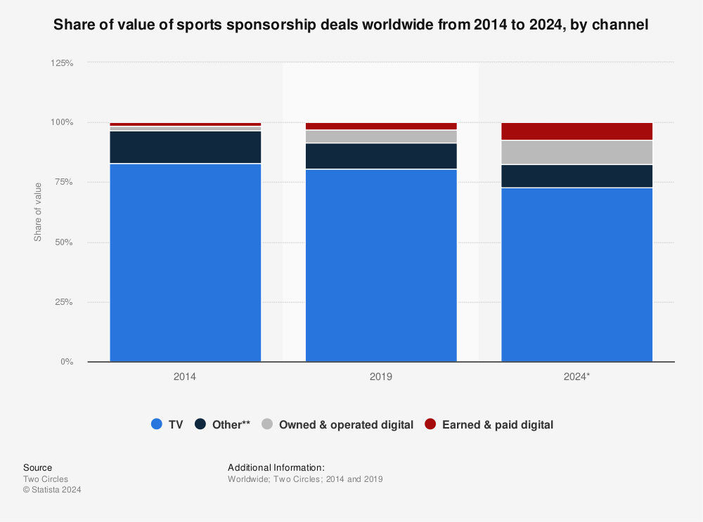 Revenue sports sponsorship worldwide 2006-2015 | Statistic