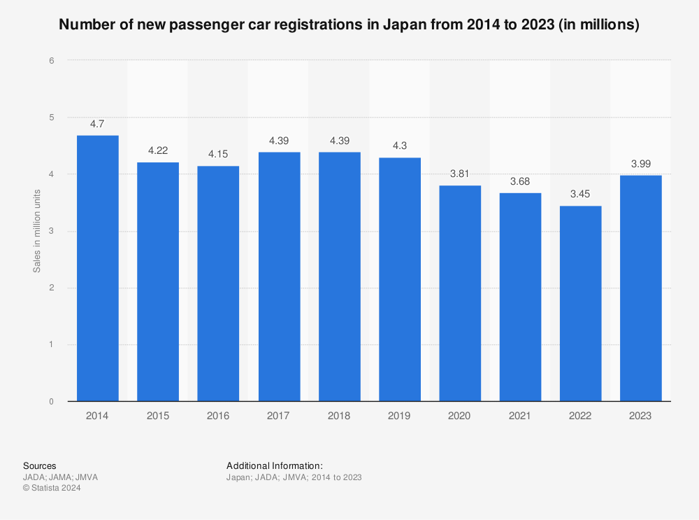 Passenger car sales in Japan 2015 Statistic