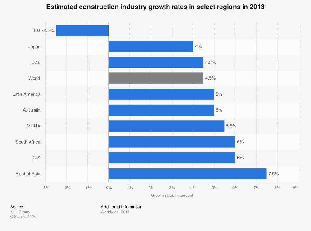 construction-industry-growth-rate-by-region-statistic