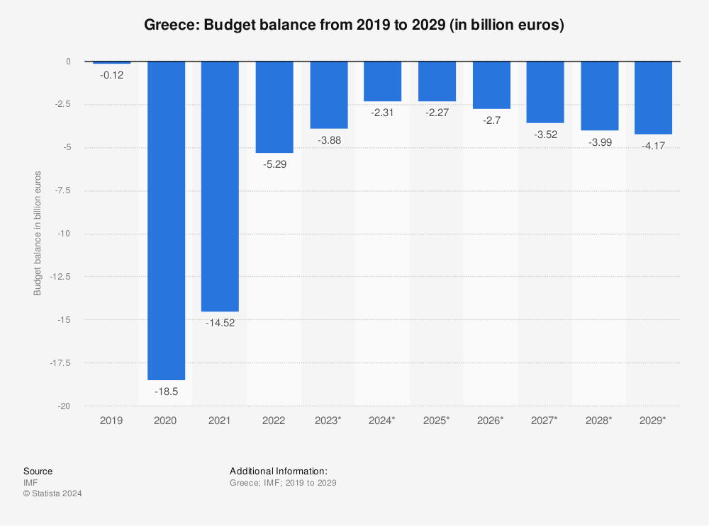Greece Budget balance 2020 Statistic