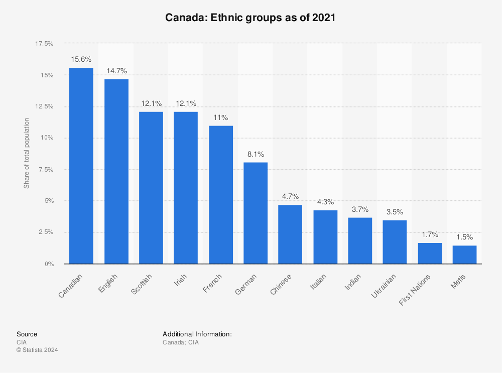 Canada Ethnic Groups In 2011 Statistic