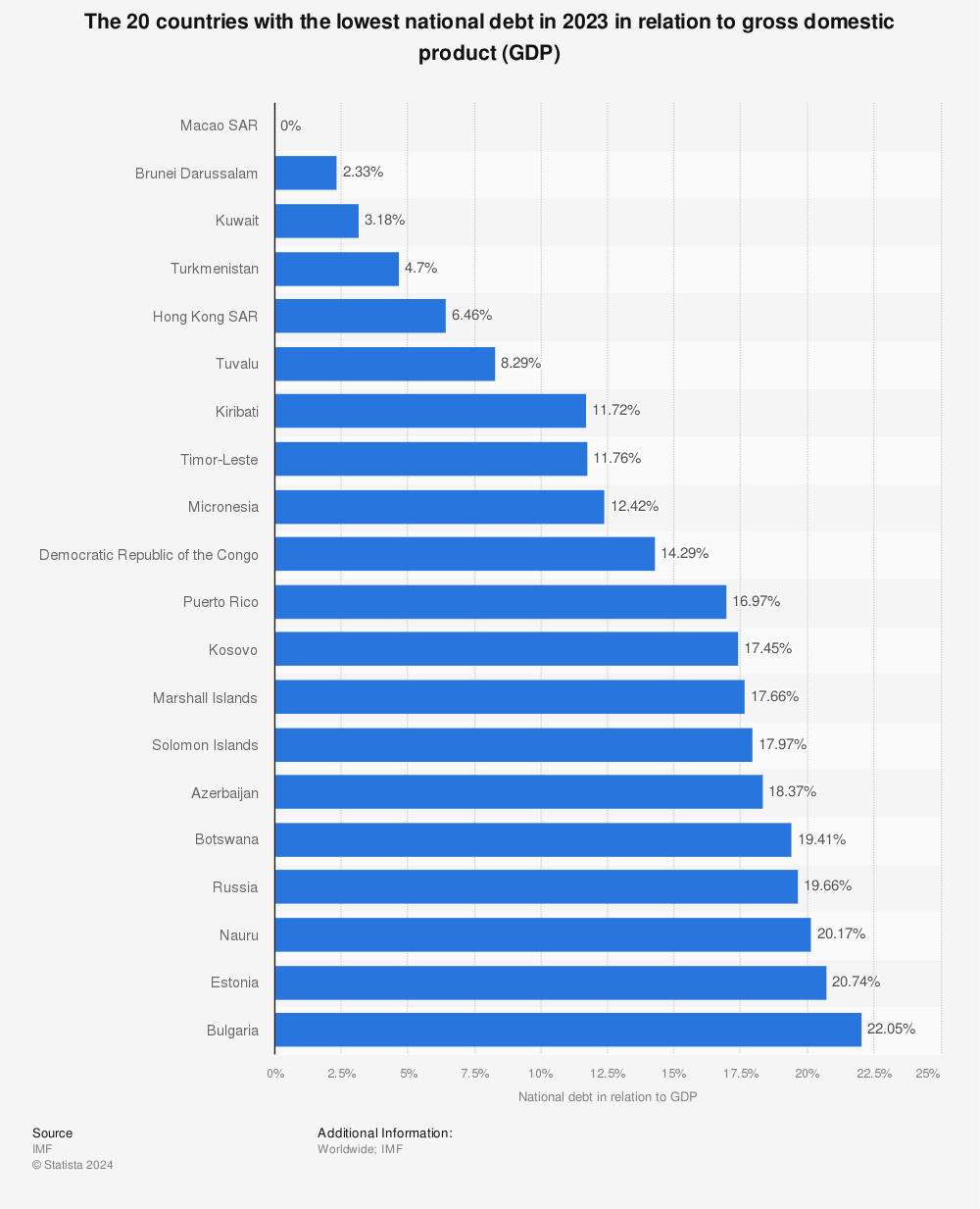 Countries With The Lowest National Debt 2016 Statistic