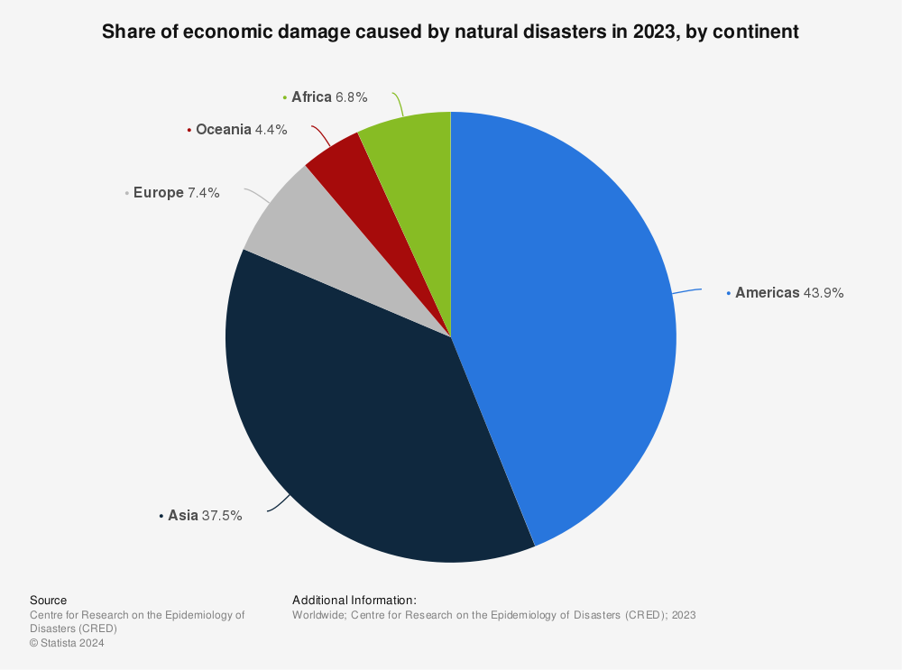 What Natural Disaster Causes The Most Damage