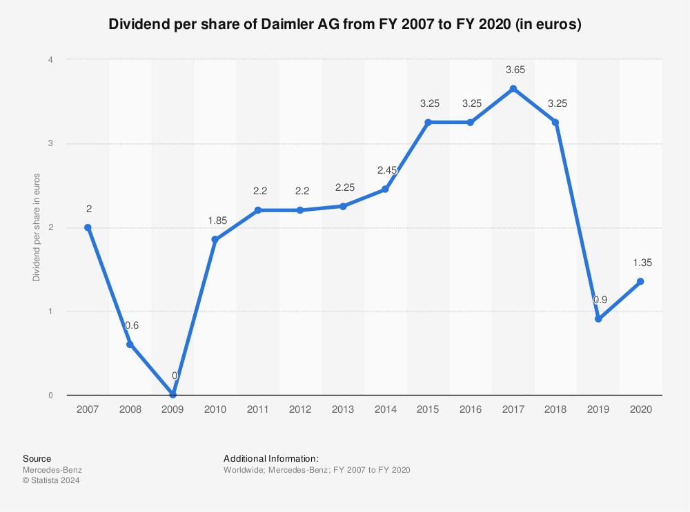 Bmw share dividend #2