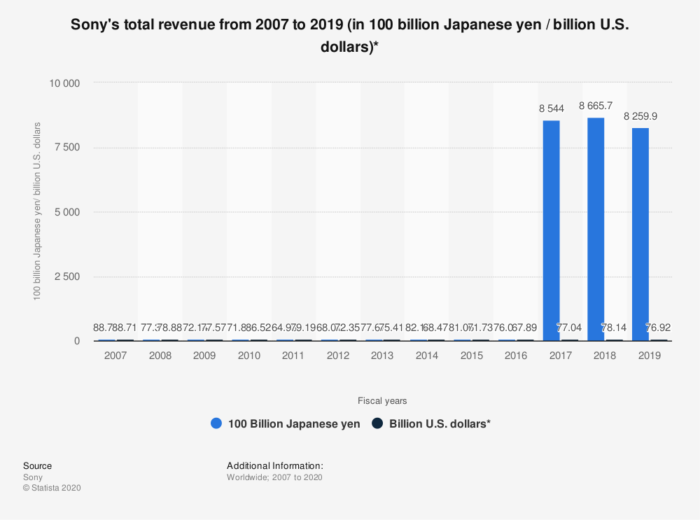 Sony revenue 20082016 Statistic