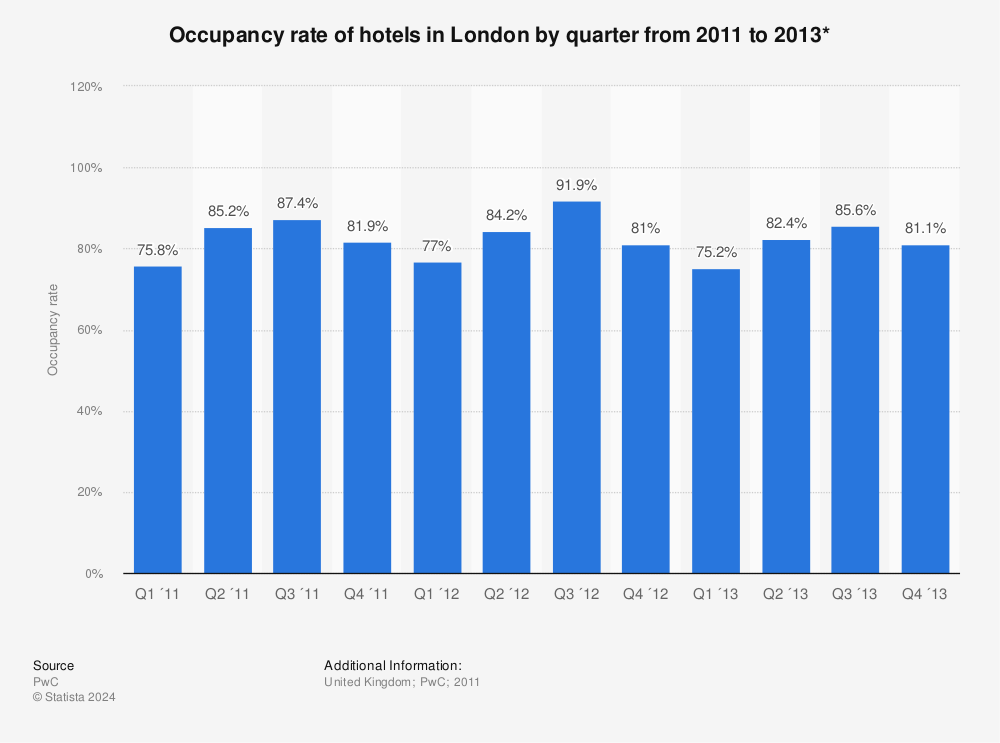 hotel occupancy rates by city