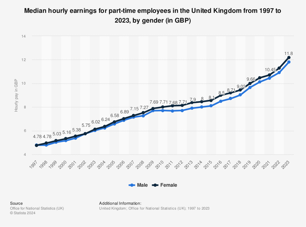 Gender Pay Gap Uk Median Hourly Wage Part Time 2006 2015 Statistics