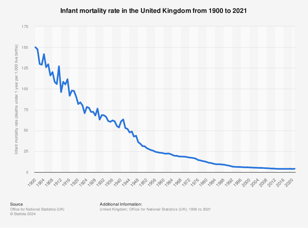 chart-global-child-mortality-rate-post-1950-statista