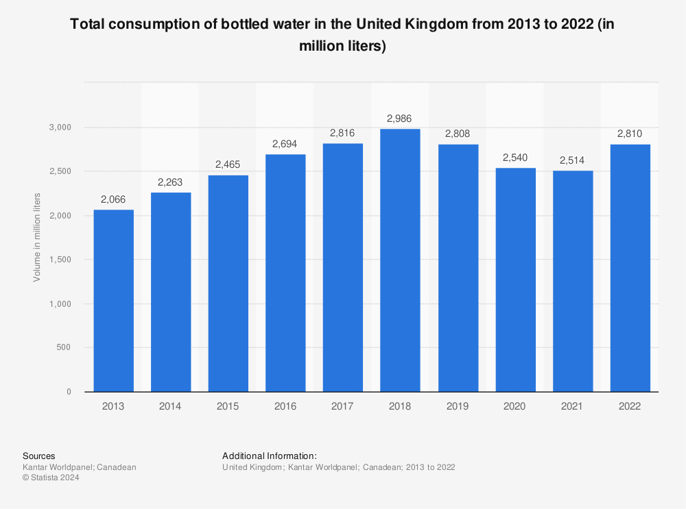 Bottled Water Consumption