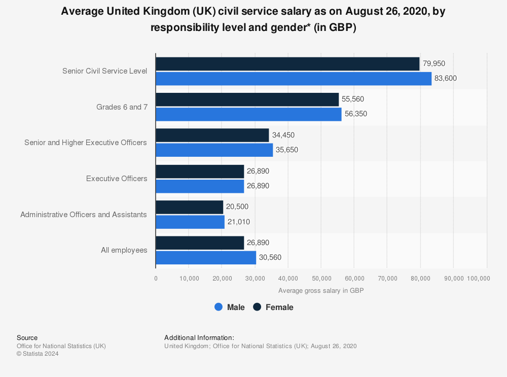 UK Civil Service Salaries 2015 By Gender Statistic