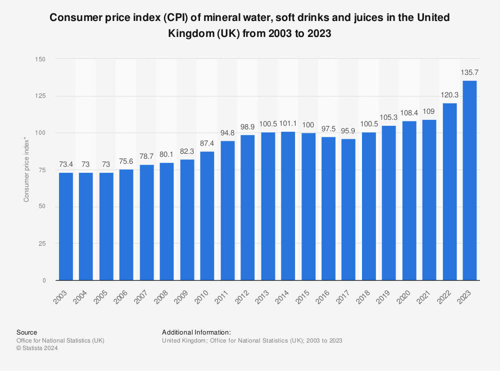 soft-drinks-juice-annual-cpi-trends-2003-2014-uk-statistic