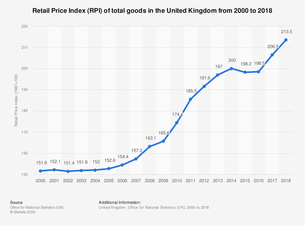 Retail Price Index (RPI): Total Goods In The UK | 2000-2014